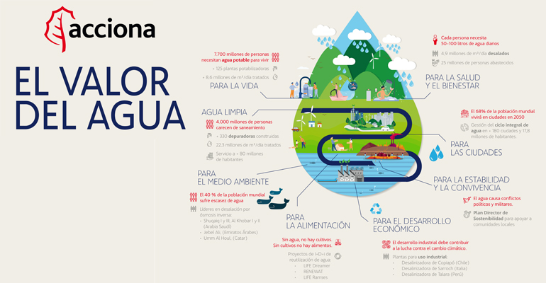 Infografía de Acciona sobre cómo cuidar el agua de la Tierra