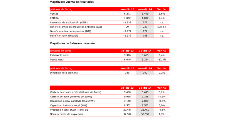 acciona-resultados-economicos