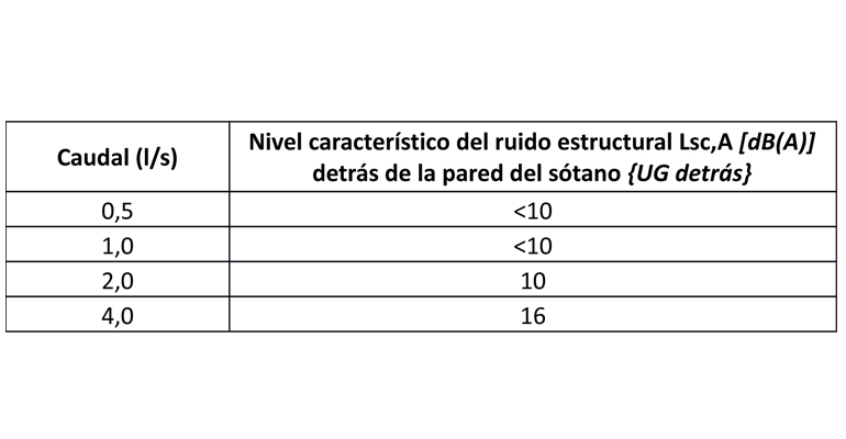 adequa-certificacion-ruido-sistema-evacuacion-aguas-tabla