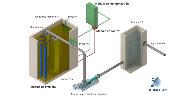 aema-proyecto-ultraclean-prevenir-ensuciamiento-membranas