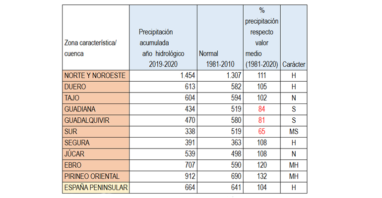 aemet-2020-anyo-hidrologico-humedo