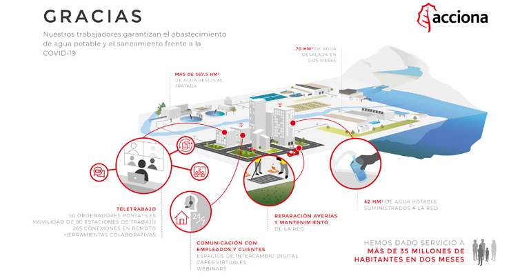 agua-coronavirus-acciona-garantiza-suministro-saneamiento-covid