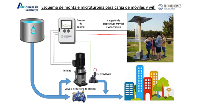 aigues-catalunya-sistema-recarga-moviles-red-agua