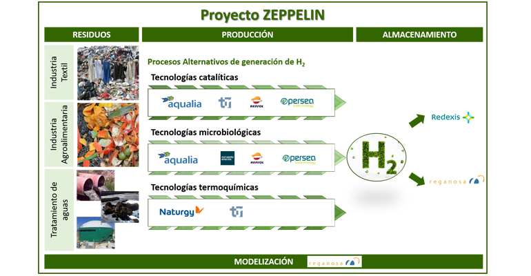 Esquema del proyecto Zeppelin para la creación de hidrógeno verde a través de subproductos, entre ellos de EDAR