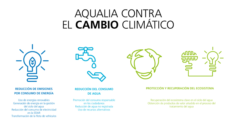 aqualia-dia-mundial-agua-fortaleza-sistemas-urbanos