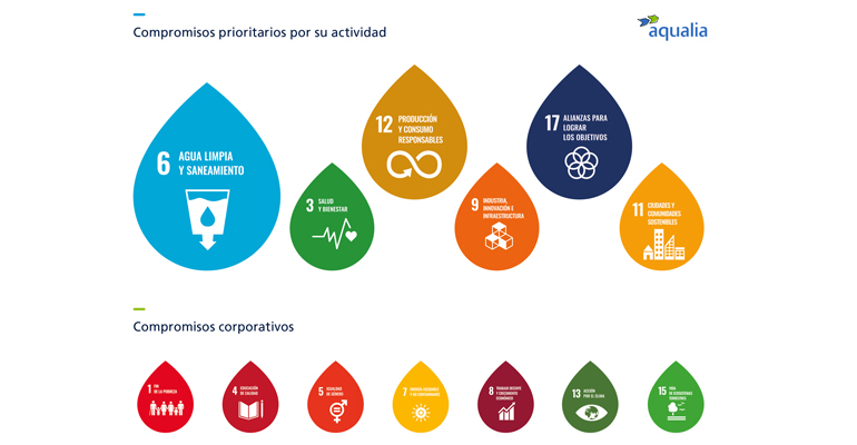 aqualia-gestion-ciclo-agua-objetivos-desarrollo-sostenible