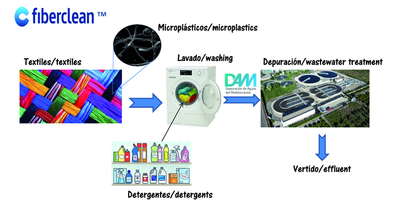 articulo-tecnico-proyecto-fiberclean-minimizacion-microfibras-productos-textiles-tratamiento-aguas-residuales