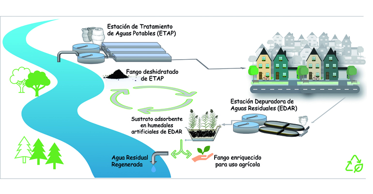 articulo-tecnico-residuo-sustrato-activo-humedales-artificiales-afino-aguas-residuales