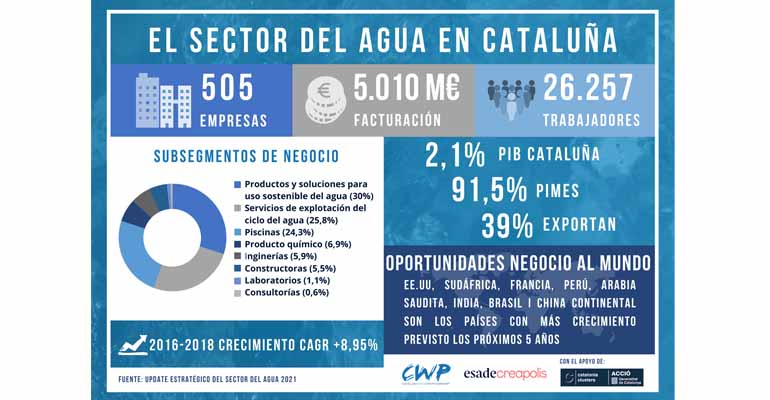 Radiografía del sector del agua en Cataluña por el CWP