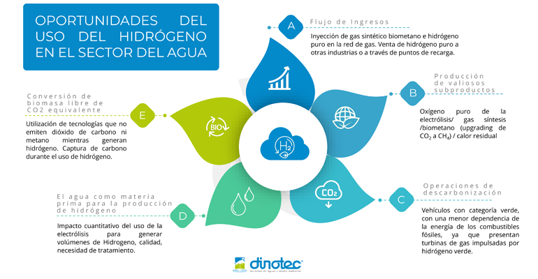 dinotec-hidrogeno-verde-oportunidad-sector-agua