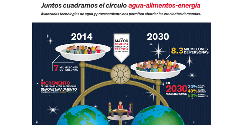 dow-infografia-tecnologia-conservacion-agua-energia-alimentos