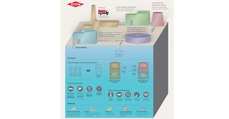 dow-infografia-tecnologias-agua-petroleo