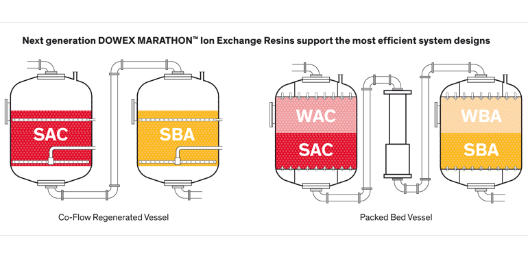 dow-water-resinas-intercambio-ionico-tratamiento-agua-industrial