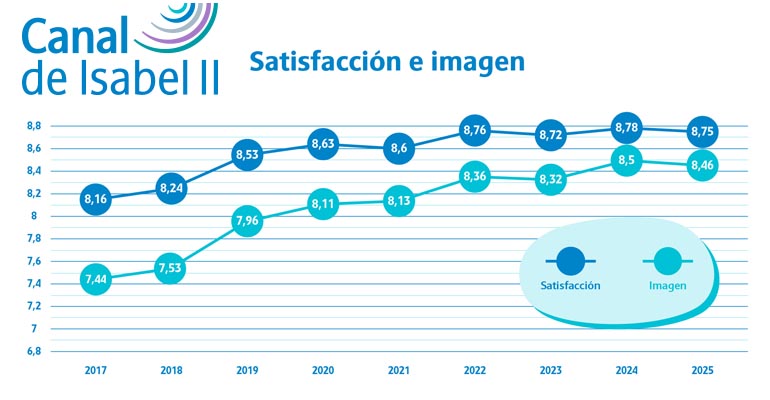 canal-isabel-satisfaccion-usuarios-servicio