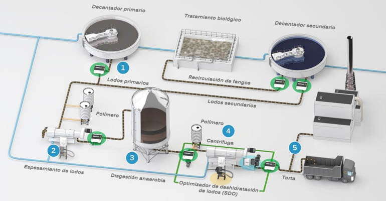 Portal de la industria del agua - TecnoAqua