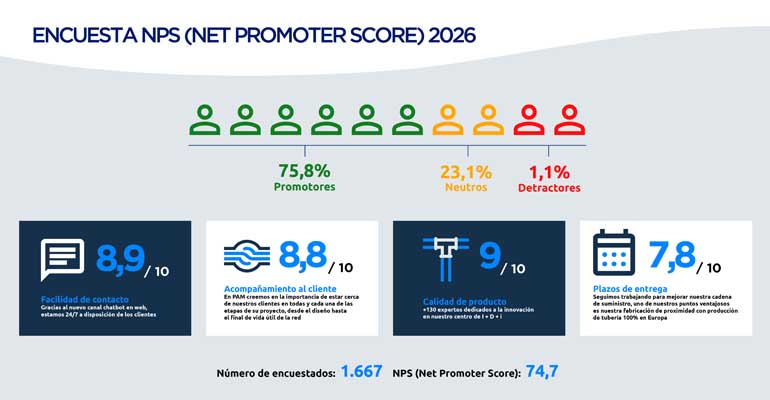saint-gobain-pam-encuesta-satisfaccion-clientes