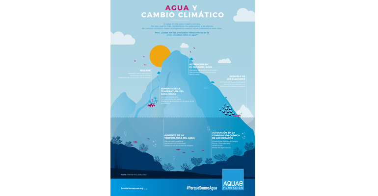 fundacion-aquae-dia-mundial-agua-solucion-cambio-climatico