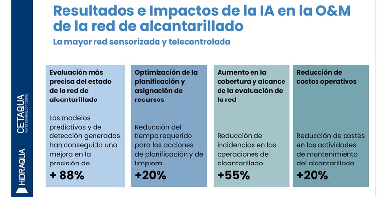 hidraqua-cetaqua-inteligecnia-artificial-alcantarillado-resultados