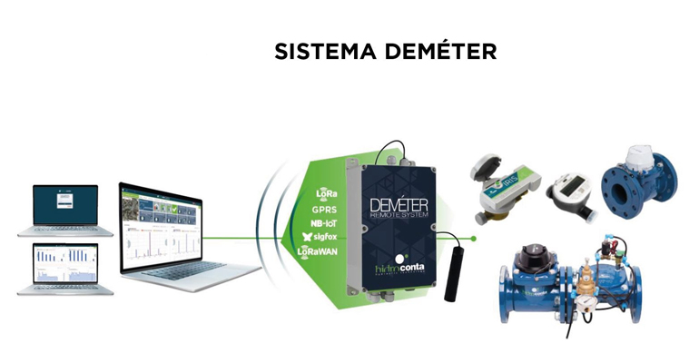 Sistema Deméter de Hidroconta para el control de instalaciones acuáticas