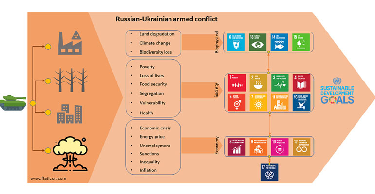 icra-ucrania-rusia-objetivos-desarrollo-sostenible
