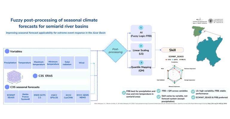 El IIAMA desarrolla un nuevo método de IA para mejorar las predicciones estacionales en cuencas semiáridas como la del Júcar