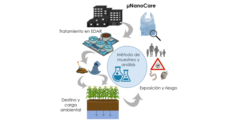 iproma-facsa-imdea-agua-proyecto-nanocare-microplasticos