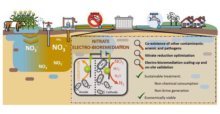 Una tesis del Lequia desarrolla una tecnología para eliminar nitratos de aguas subterráneas sin generar residuos