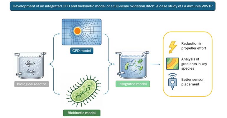 Una tesis de Lequia combina la dinámica de fluidos computacional y los modelos de fangos activos en una EDAR y los aplica a escala real