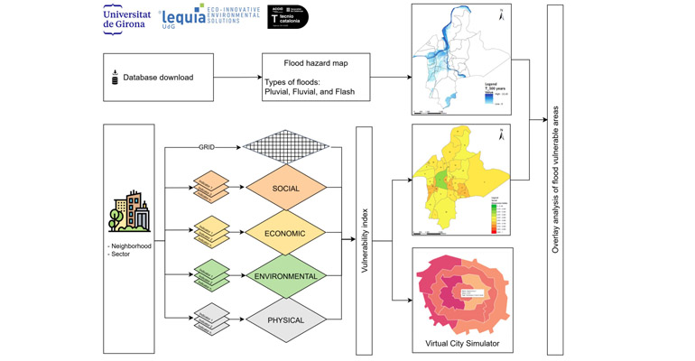 lequia-tesis-herramientas-inundaciones-urbanas-esquema