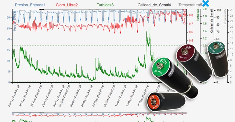 Mejoras Energéticas y su equuipo AkwaMetric para la fiabilidad en el control de la calidad del agua en red y en la gestión de purgas