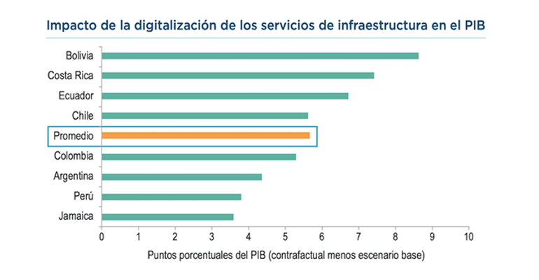 mejoras-energeticas-digitalizacion-latinoamerica-hwm
