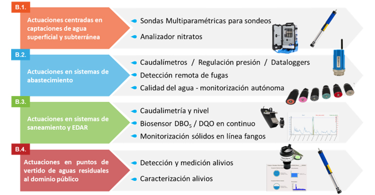 Soluciones de Mejoras Energéticas al PERTE de digitalización del ciclo integral del agua