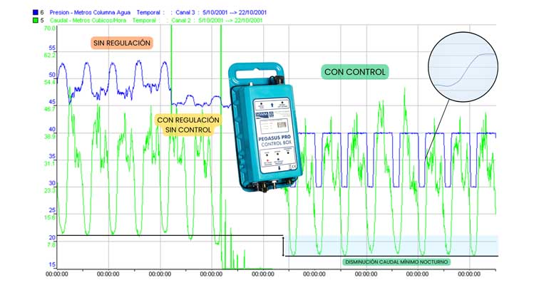 Mejoras Energéticas: Tecnología eficiente para mejorar el ANR mediante regulación activa de presión