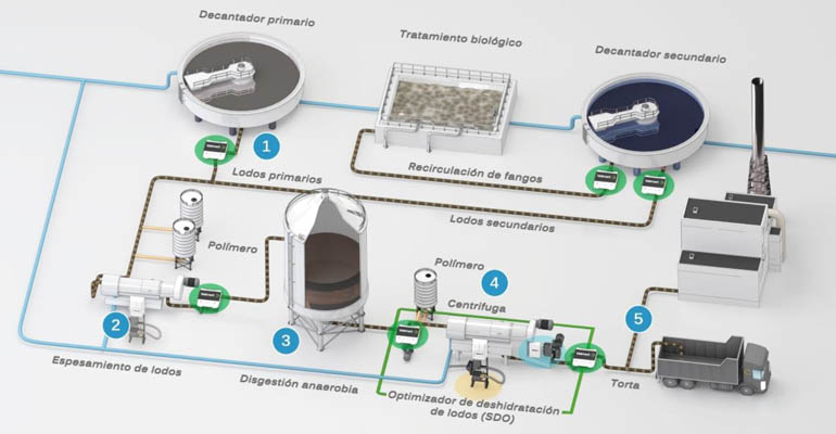 mejoras-valmet-ahorro-optimizacion-tratamiento-aguas-residuales-esquema