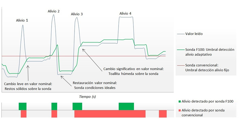 microcom-sonda-antitoallitas-deteccion-alivios-grafica