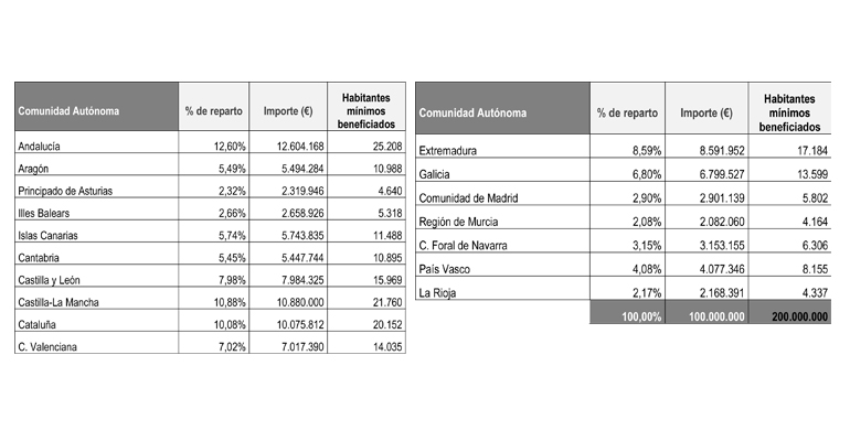 La Conferencia Sectorial de Medio Ambiente ratifica la entrega a las CCAA de 100 millones de euros para inversiones en agua