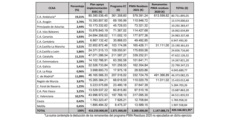 Detalle de las inversiones ambientales del Miteco por comunidades autónomas, incluyendo las de saneamiento y depuración