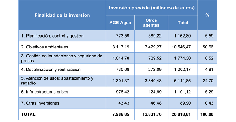 Planes de inversión en agua del Miteco según el Plan Hidrológico de tercer ciclo