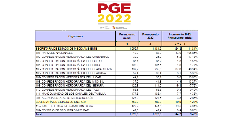 miteco-presupuestos-generales-2022-confederaciones-hidrograficas
