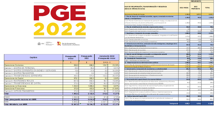 miteco-presupuestos-generales-2022