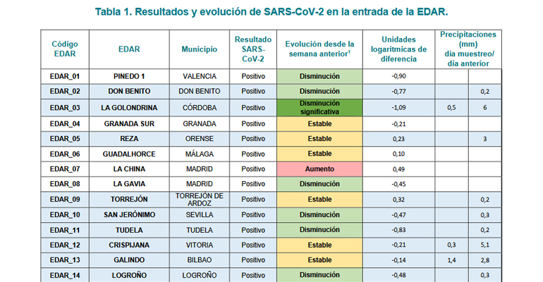 miteco-seguimiento-covid-aguas-residuales