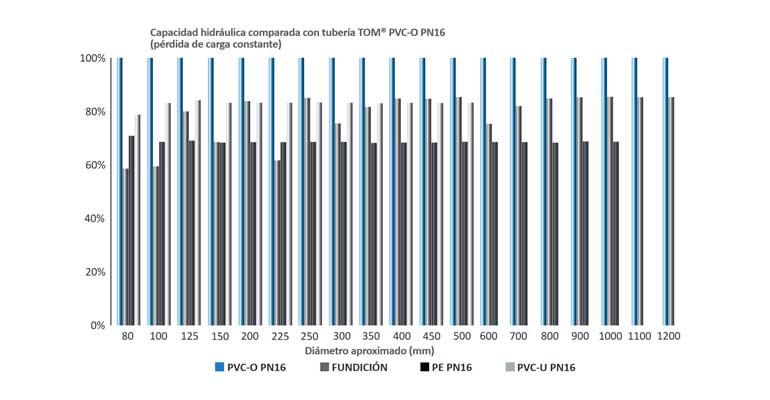 Gráfico de la capacidad hidráulica de las tuberías según el material de construcción