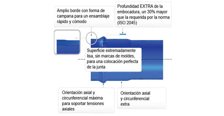 molecor-tuberias-pvc-orientado-sistema-union