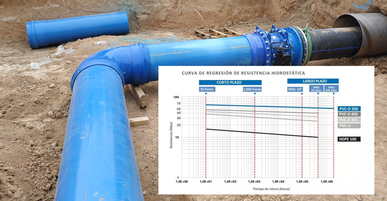 molecor-tuberias-pvco-vida-util