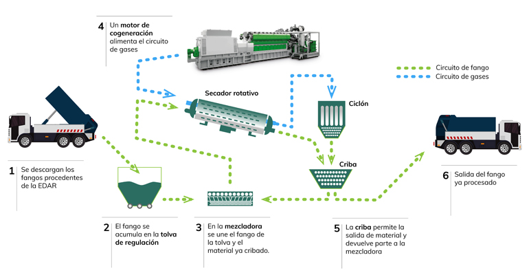 Esquema del proceso de higienización de lodos a través de secado térmico