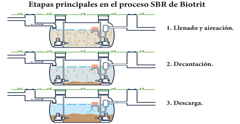 premier-tech-planta-compacta-biotrit-etapas