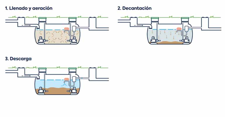 premier-tech-water-planta-sbr-compacta-biotrit-fases