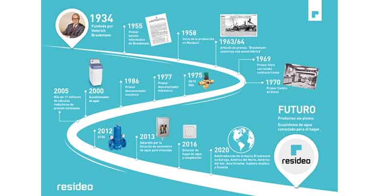 rediseo-productos-control-agua-residencial-pasado-futuro