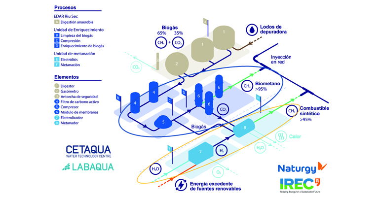 reportaje-cetaqua-cosin-neutralidad-climatica-produccion-gas-renovable-biogas-grafico