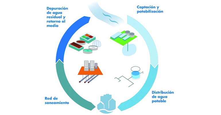 reportaje-cetaqua-huella-hidrica-ciclo-urbano-agua